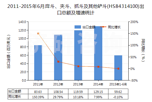 2011-2015年6月戽斗、夾斗、抓斗及其他鏟斗(HS84314100)出口總額及增速統(tǒng)計